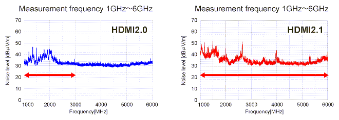 Murata Rauschunterdrückungsmaßnahmen für HDMI 2.1
